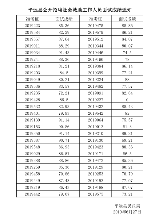 2019年梅州市平远县招聘社会救助工作人员面试成绩通知