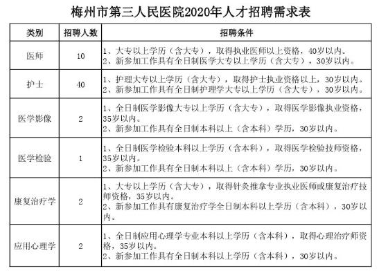 2020年4月梅州市第三人民医院九游会亚洲的人才招聘57人公告