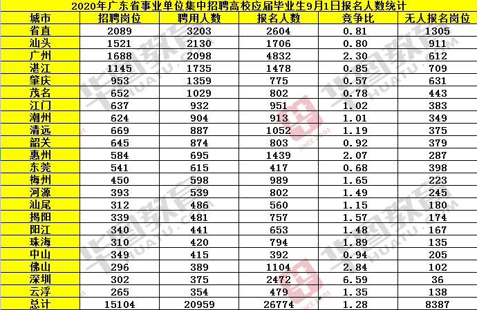 广东事业单位人数统计