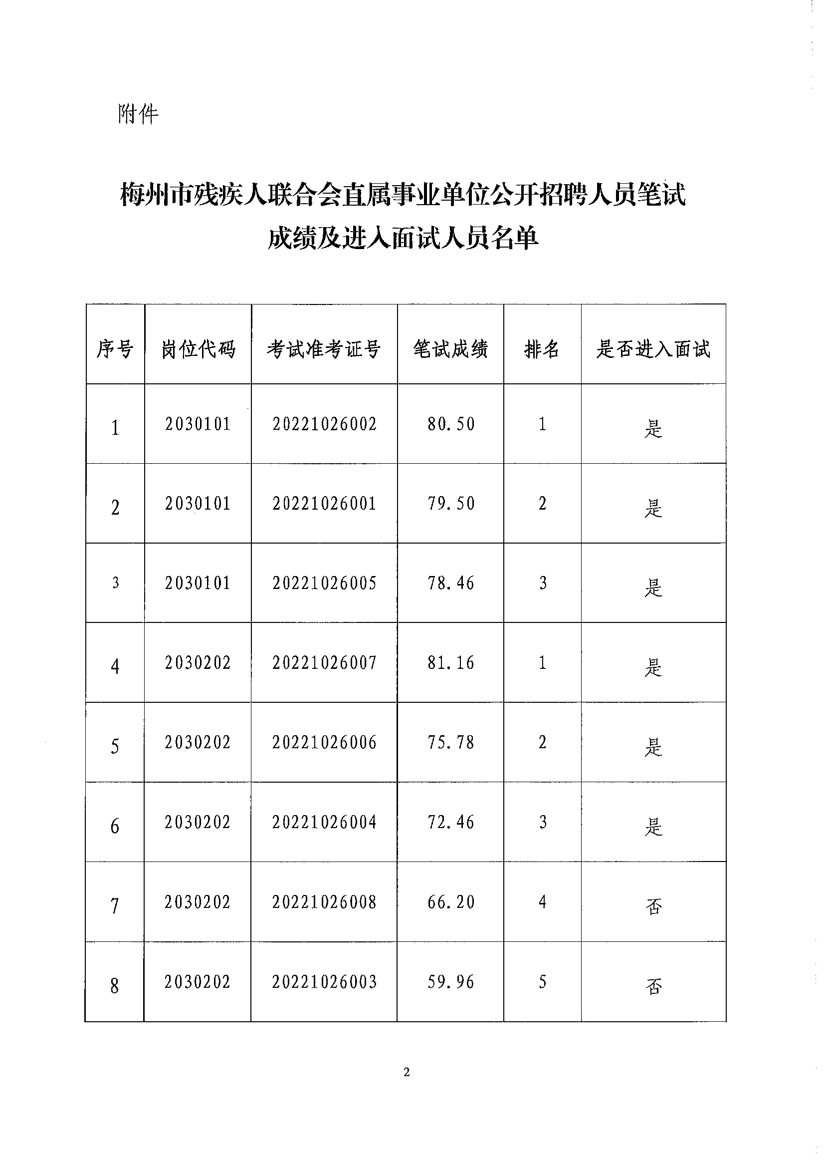 2022年梅州市残疾人联合会直属事业单位公开招聘人员笔试成绩及进入面试人员名单公告_页面_2.png