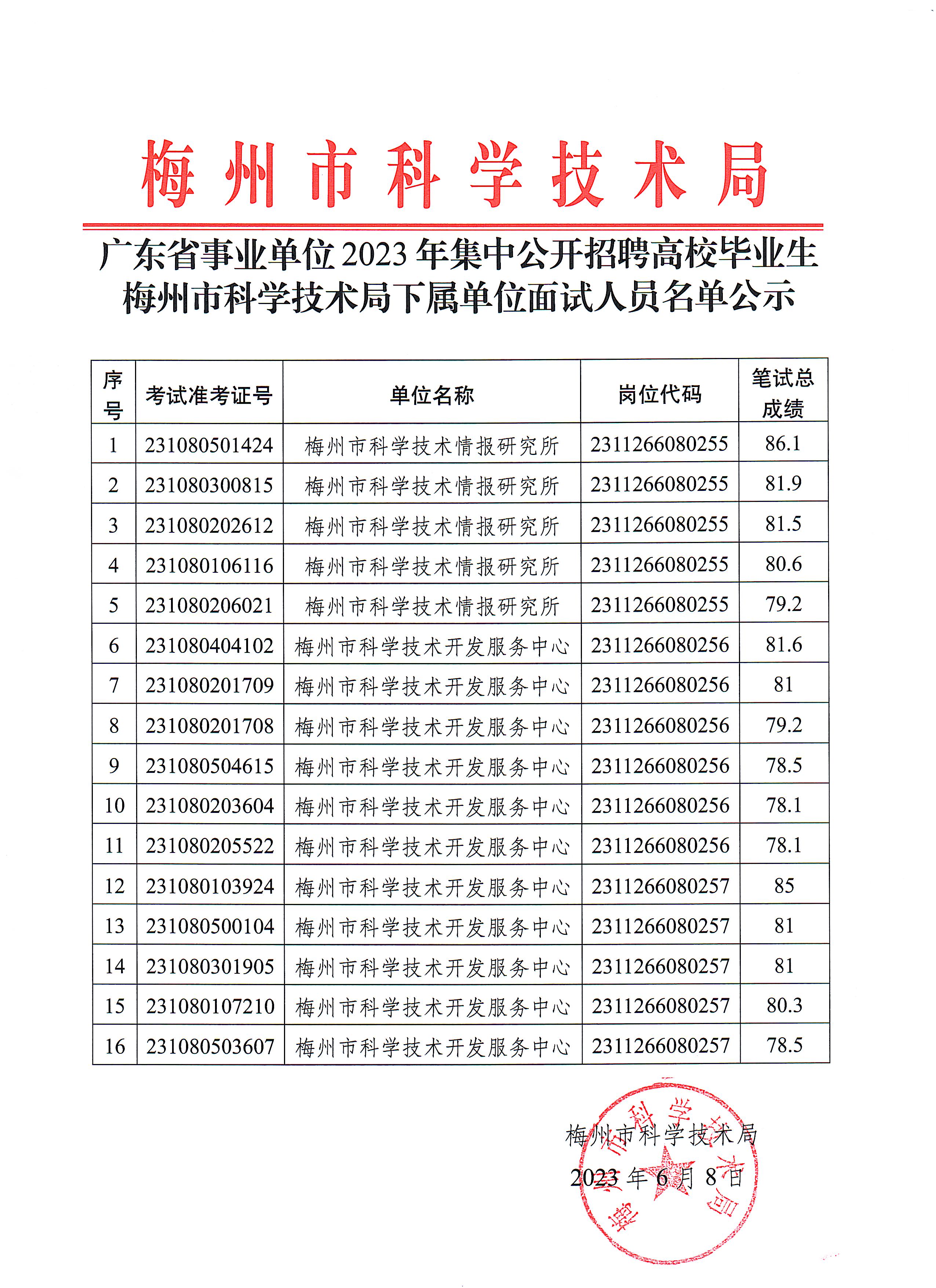 广东省事业单位2023年集中 公开招聘高校毕业生梅州市科学技术局下属单位面试人员名单公示.jpeg