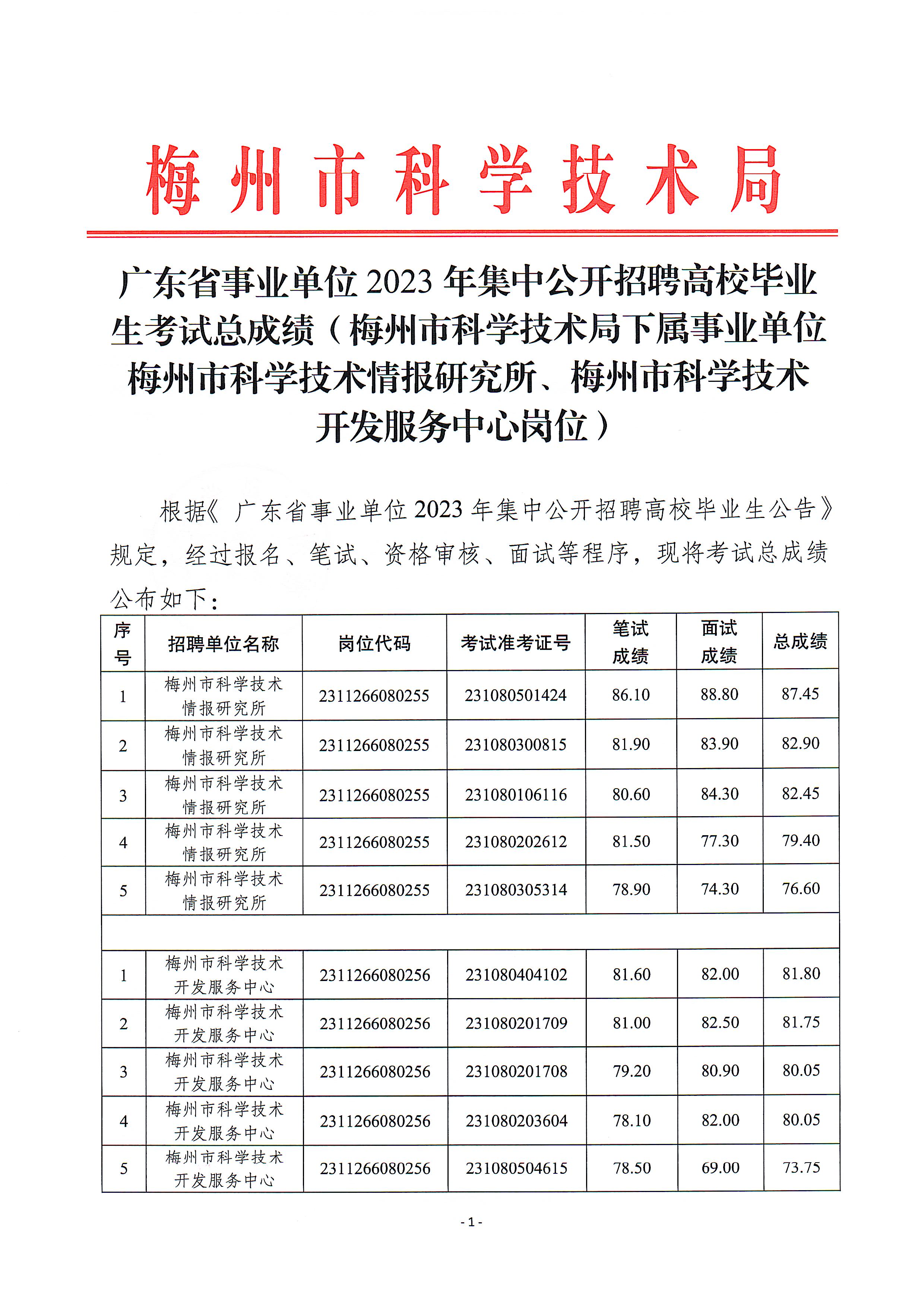 广东省事业单位2023年集中招聘高校毕业生考试总成绩（梅州市科学技术局下属事业单位)1.jpeg